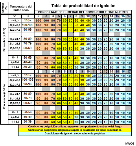 Tabla de probabilidad de ignición