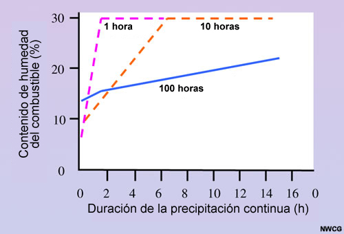 Gráfica de los cambios en la humedad de los combustibles en función de la duración de la precipitación.