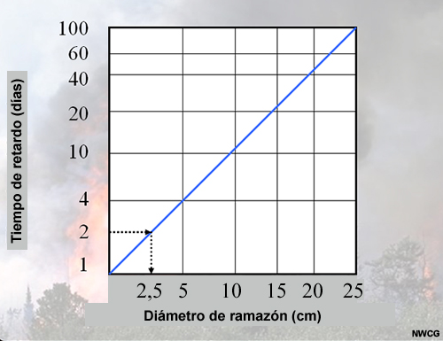 Gráfica del tiempo de retardo en función del diámetro de los combustibles.
