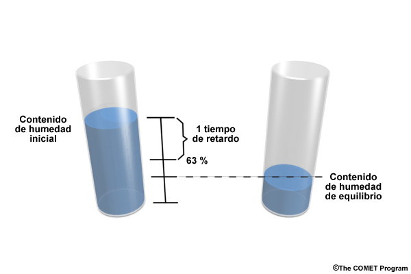 Ilustración esquemática del concepto de tiempo de retardo del combustible