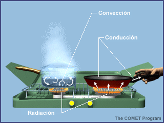 Radiación, convección y conducción