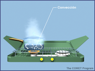 Convección