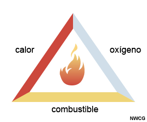El triángulo de comportamiento del fuego establece la relación entre calor, oxígeno y combustible El triángulo de comportamiento del fuego establece la relación entre calor, oxígeno y combustible