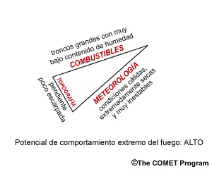 Triángulo del ambiente del fuego para un entorno de pendiente suave con condiciones de combustible y tiempo que crean un potencial alto de comportamiento extremo.