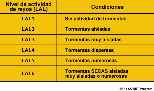 Tabla de valores de nivel de actividad de rayos (LAL) con su significado