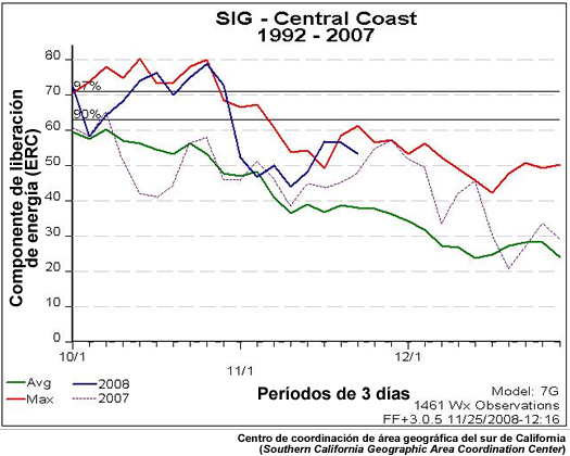 Gráfica del componente de liberación de energía (ERC) para la costa central de California