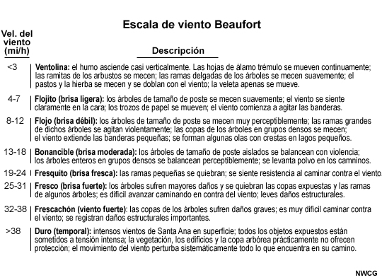 Escala de vientos Beaufort