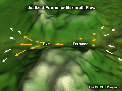 Idealized funnel or Bernoulli Flow