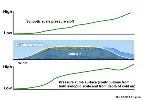 Surface and upper-air pressure cross-section across a terrain feature with cold air pooled to the high-pressure side.