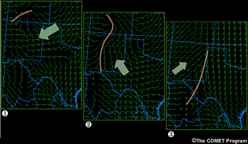 Wind flow patterns at different stages of a High Plains moisture surge.