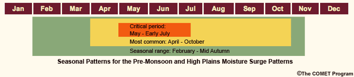 Seasonal patterns for the pre-monsoon and High Plains moisture surge patterns.