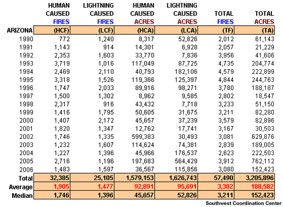 table showing major fires by year