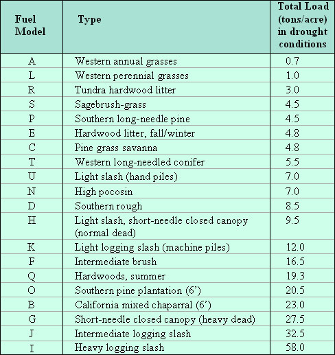 Graphical depiction of a table of Fuel Model information