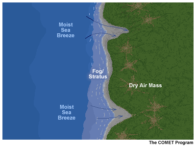 graphic showing onshore flow setup