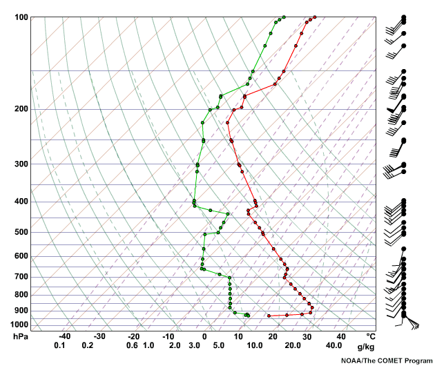 OTX sounding