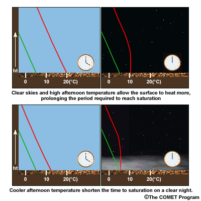 This image is divided into two parts. The top part shows how clear skies and high afternoon temperatures allow the surface to heat more, prolonging the period require to reach saturation. The bottom part show how cool afternoon temperatures shorten the time to saturation on a clear night.