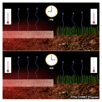Highly conductive surfaces, such as pavement, cool more slowly after nightfall because heat conducted upward from below the surface offsets radiative cooling at the surface.