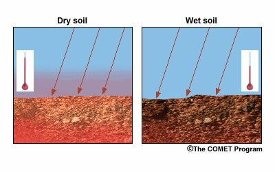 Heating difference between moist and dry ground. Wet soil does not heat up as much as dry soil during the daytime because it conducts heat more readily, and a significant portion of solar energy absorbed by wet soil contributes to evaporation.