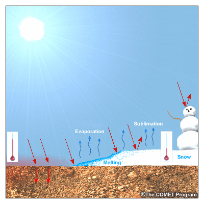 Surface snow cover is often associated with radiation fog. Snow absorbs much less solar radiation than other surfaces, and a portion of the energy that is absorbed is used for melting and/or sublimation.