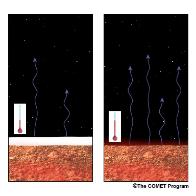 Snow cover also insulates the ground at night, limiting the upward flux of heat from beneath the snow.