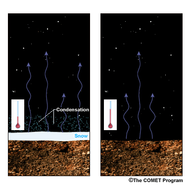 Nighttime radiative cooling occurs more quickly over snow cover than soil or vegetative surfaces.