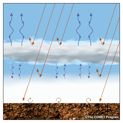 The lower the level of an overlying cloud layer, the more it can reduce radiative cooling and condensate production at fog top.