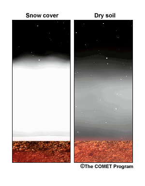 Snow cover reduces the thermal conductivity of the surface, restricting the upward heat flux from the ground during this phase. This image shows the denser fog over snow-covered ground when compared with fog over dry soil.