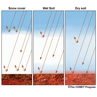 Snow cover also reflects more solar radiation than other surface types, which slows diurnal warming after sunrise. This image shows that dry soil absorbs more radiation than snow-covered ground and wet soil. Wet soil absorbs more radiation than snow-covered ground too.