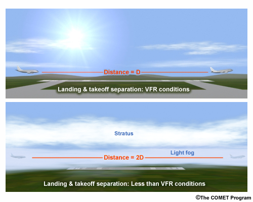 Landing and Takeoff Separation