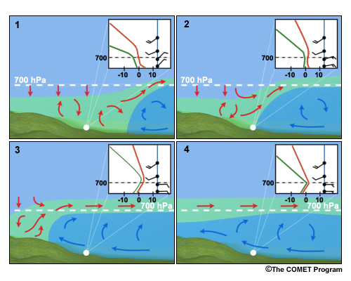 Evolution of a sounding for advection fog. The graphic is divided in four panels. We see that in the change of the temperature profile in the skew-T diagram between the first panel and the second panel. As that cold air continues to move into the area (3), the vertical structure of the atmosphere continues to modify; and we see the inversion set up in the boundary layer. There are still relatively strong winds in the boundary layer. In the last panel (4), the winds have decreased, and there's a saturated region with an inversion that is trapping that moisture in the boundary layer.