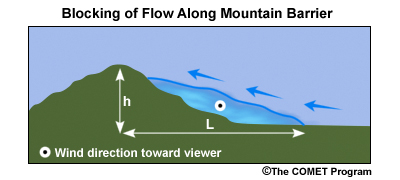 The vertical structure is depicted in the cross section, which shows the blocked region to be a wedge of air near the mountains, capped by a sloping layer of higher static stability (the blue line). The air is forced up and over the blocked region. The air within the blocked region simply flows along the barrier toward lower pressure.