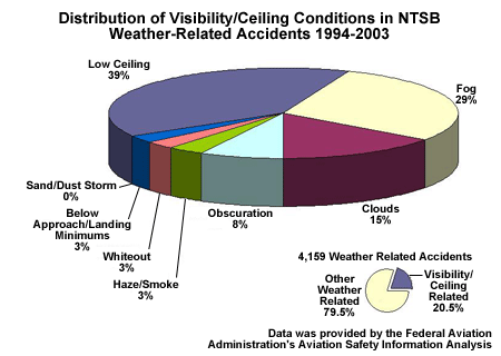 Distribution of Visibility/Ceiling Conditions in NTSB Weather-Related Accidents