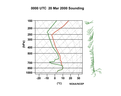 A skew-T sounding suggesting the presence of strong and veering winds with height in a fog event.