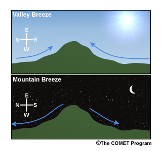 Mountain and valley breezes are components of a local wind pattern that routinely develops along mountain slopes. During the day the valley breeze blows upslope; at night it switches to downslope.