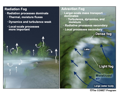 Conceptual graphic of the processes involved in advection and radiation fog. For radiation fog: radiation processes like thermal and moisture fluxes dominate. Dynamics and turbulence are weak. Local-scale processes are more important. For advection fog: Large-scale mass transport dominates turbulence, dynamics, and moisture. Radiative and local processes are secondary.