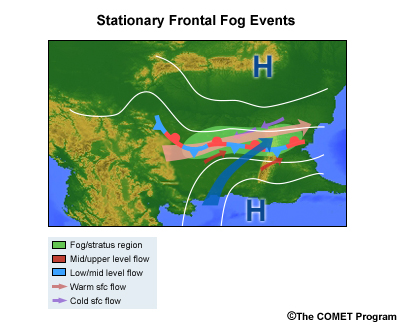 Conceptual graphic of stationary frontal fog events