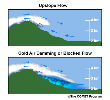 Purely upslope flow without blocking (shown in the top panel) results when there is sufficient flow for the air to make it over the terrain barrier and down the leeward side. In these cases, the air may not be as stratified as in blocked cases, and the upslope flow will be stronger. However, the mechanical uplift provided by the mountain barrier can still cause lower ceilings, fog, and precipitation. Much of the impact on ceilings and visibility is found near the crest of the terrain barrier.