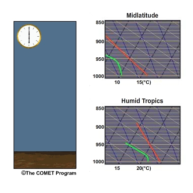 The near-surface layer cools as energy escapes the atmosphere, creating a shallow inversion near the surface.  The image shows the inversion formation through a skew-T diagram and animation of radiation emitted over time.