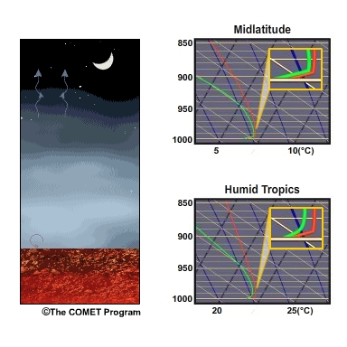 Depending on the surface composition, the ground may continue to conduct heat to the surface. When it becomes warmer than the air just above it, weak low-level convective currents activate, causing the base of the near-surface inversion to rise.
