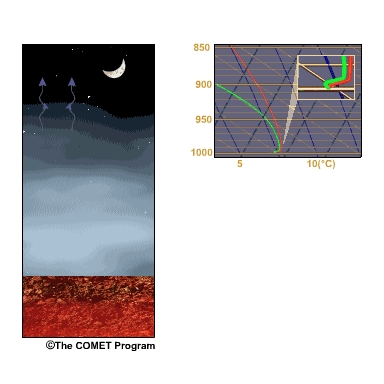 As the fog deepens, less and less radiation is able to escape from the surface and lower portion of the fog layer. The fog blankets the lower levels, restricting radiative heat loss.