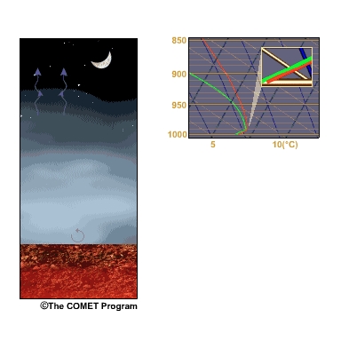 Since upward heat flux from the ground reduces local RH at the surface, nocturnal radiation fog formation is delayed over highly conductive surfaces, such as pavement, and hastened over surfaces with low thermal conductivity, such as snow cover.