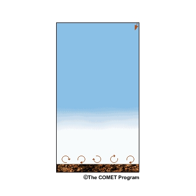 Conceptual diagram showing a low cloud layer just above a surface fog layer. Radiative cooling from the top of the cloud layer is greater than from the top of the fog layer.