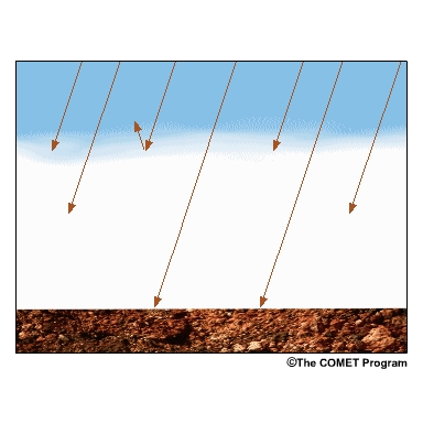 During the daytime, radiation from the sun is absorbed by the ground, even when there is an intervening layer of fog. As the ground warms, it heats a thin skin of air in contact with the surface through conduction.
