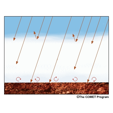 The relative humidity begins to decrease, slowing the formation of fog droplets and eventually evaporating existing droplets. As the fog thins, the warming process accelerates, allowing more solar radiation to reach the ground.