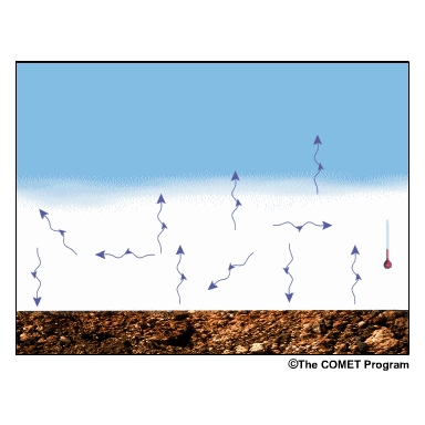 Air warms as it absorbs the heat energy, causing its temperature to rise and relative humidity to fall.