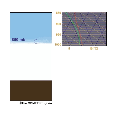 A fog layer's capping inversion is often accompanied by a layer of significant vertical wind shear. Turbulent mixing of warmer and drier air into the top of the fog layer can reduce relative humidity in that layer and lower the inversion.