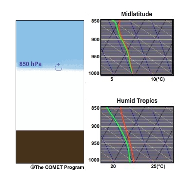 A fog layer's capping inversion is often accompanied by a layer of significant vertical wind shear. Turbulent mixing of warmer and drier air into the top of the fog layer can reduce relative humidity in that layer and lower the inversion.