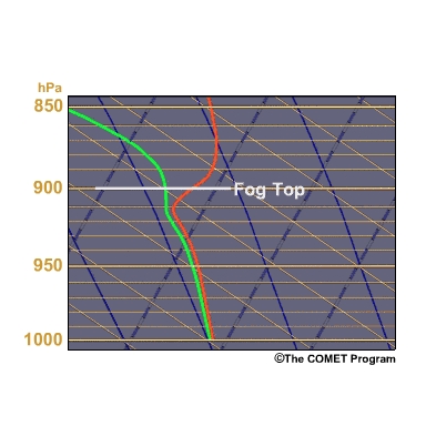 A skew-T diagram shows how cold advection above the fog layer can also dissipate fog by weakening the fog-top inversion, which enhances mixing processes. The cold air shrink the fog top from 900 hPa to 980 hPa.