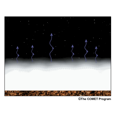When a broken or overcast layer of mid-level or a thick layer of upper-level clouds is introduced, fog-top cooling decreases because less radiation is able to escape the atmosphere.