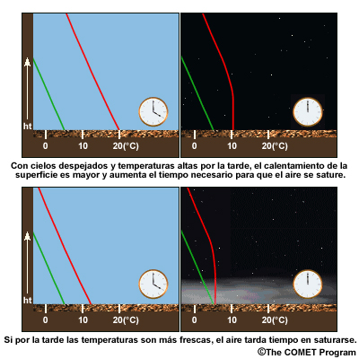 Esta imagen está separada en dos partes. El panel de arriba muestra que la combinación de cielos despejados y temperaturas altas por la tarde permite un mayor calentamiento de la superficie, los cual prolonga el período necesario para alcanzar el punto de saturación. La mitad de abajo muestra como la presencia de temperaturas bajas por la tarde reduce el tiempo hasta el punto de saturación en una noche despejada.